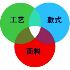 乌兰察布职业装定制，定制的三大要素