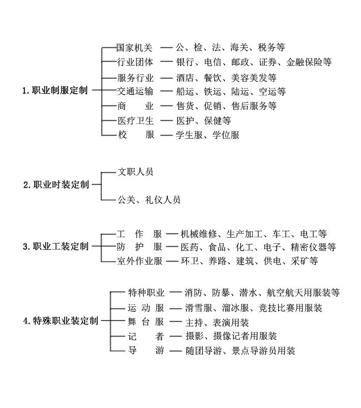 职业装定制分类大全