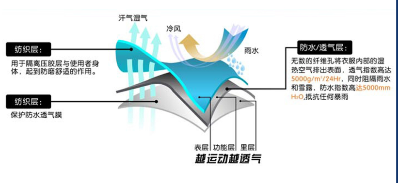 冬季户外防寒保暖冲锋衣 原理图